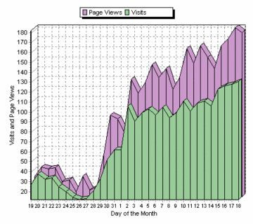 18 April 2005 Sitemeter visits/page views chart.